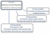 Rozrysowany schemat drogi hamowania